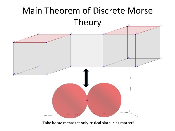 Main Theorem of Discrete Morse Theory Take home message: only critical simplicies matter! 