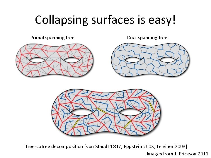 Collapsing surfaces is easy! Primal spanning tree Dual spanning tree Tree-cotree decomposition [von Staudt