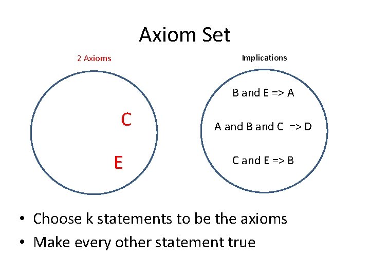 Axiom Set Implications 2 Axioms B and E => A C E A and