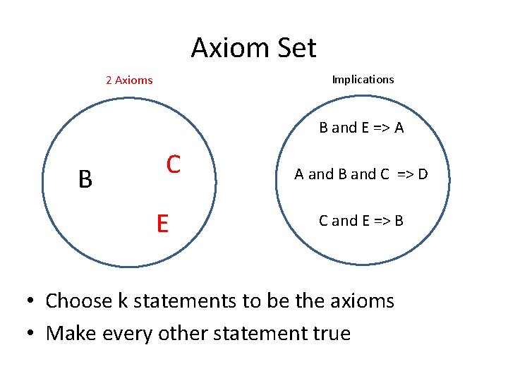 Axiom Set Implications 2 Axioms B and E => A B C E A