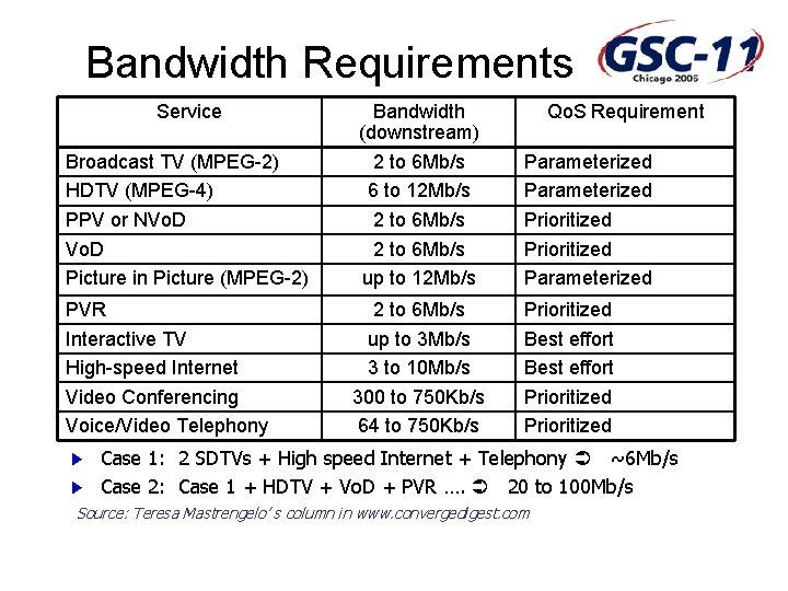 Bandwidth Requirements Service Broadcast TV (MPEG-2) HDTV (MPEG-4) PPV or NVo. D Picture in