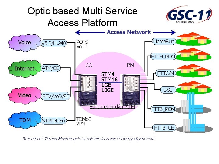 Optic based Multi Service Access Platform Access Network Voice V 5. 2/H. 248 Home.