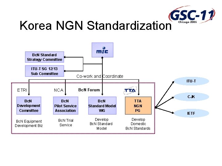 Korea NGN Standardization Bc. N Standard Strategy Committee ITU-T SG 12/13 Sub Committee Co-work