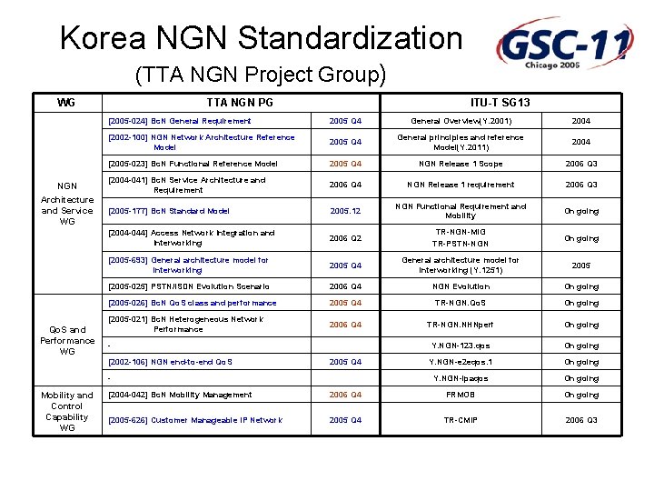 Korea NGN Standardization (TTA NGN Project Group) WG NGN Architecture and Service WG Qo.
