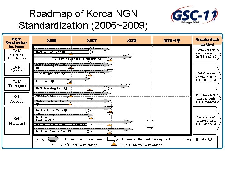 Roadmap of Korea NGN Standardization (2006~2009) Major Standardizat ion Items Bc. N Service 2006