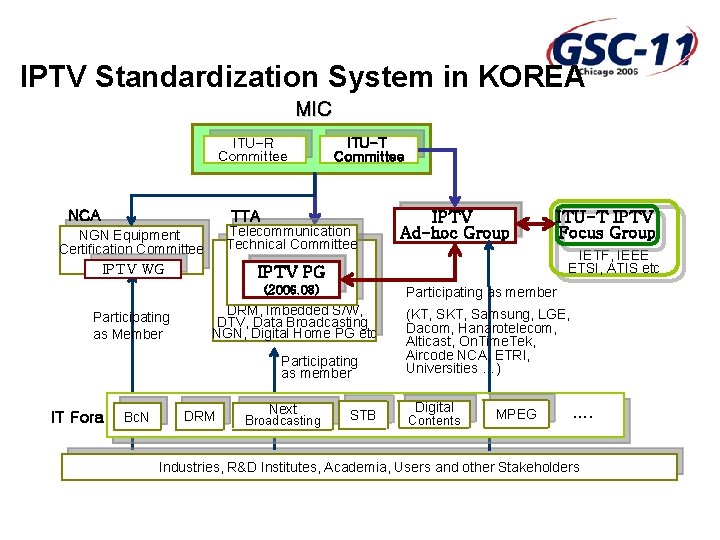 IPTV Standardization System in KOREA MIC ITU-R Committee NCA ITU-T Committee TTA Telecommunication Technical