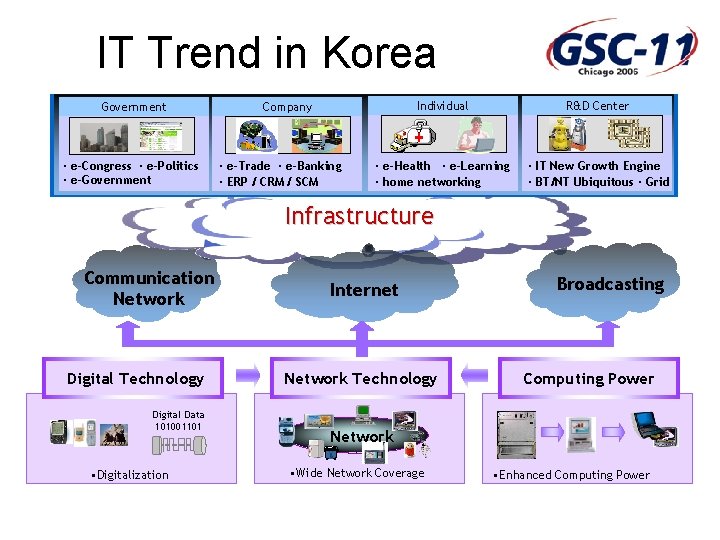 IT Trend in Korea Government · e-Congress · e-Politics · e-Government Individual R&D Center