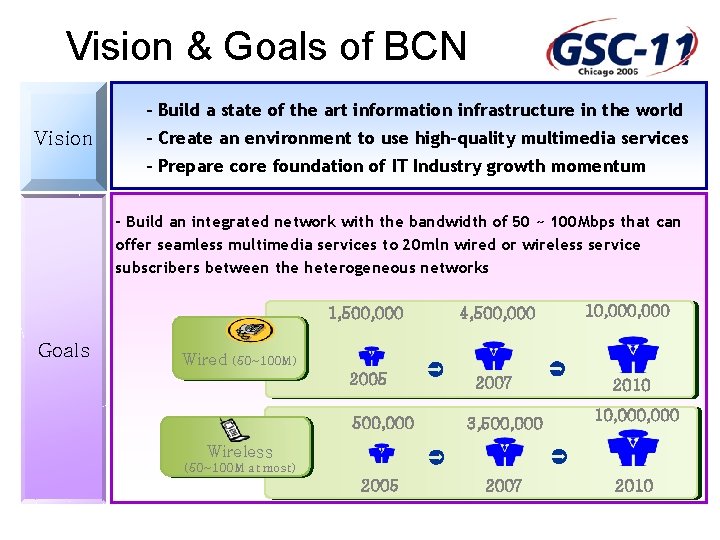 Vision & Goals of BCN - Build a state of the art information infrastructure