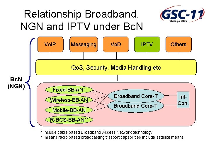 Relationship Broadband, NGN and IPTV under Bc. N Vo. IP Messaging Vo. D IPTV