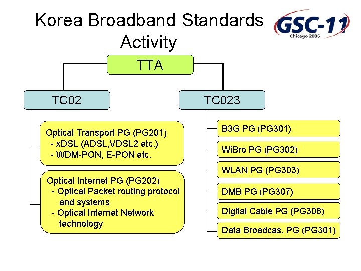 Korea Broadband Standards Activity TTA TC 02 Optical Transport PG (PG 201) - x.