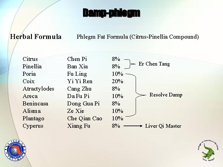 Damp-phlegm Herbal Formula Citrus Pinellia Poria Coix Atractylodes Areca Benincasa Alisma Plantago Cyperus Phlegm