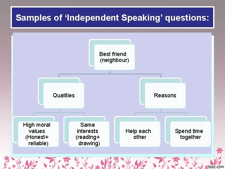 Samples of ‘Independent Speaking’ questions: Independent Speaking Question 1 “A Best Friend” “What are