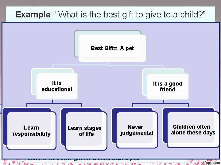 Example: “What is the best gift to give to a child? ” Hook "There