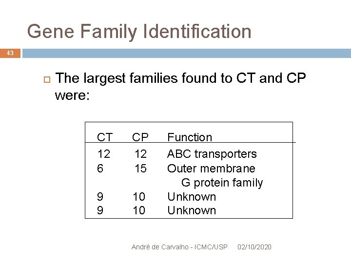 Gene Family Identification 43 The largest families found to CT and CP were: CT