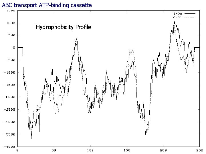 ABC transport ATP-binding cassette 63 Hydrophobicity Profile Identification Gene Family André de Carvalho -