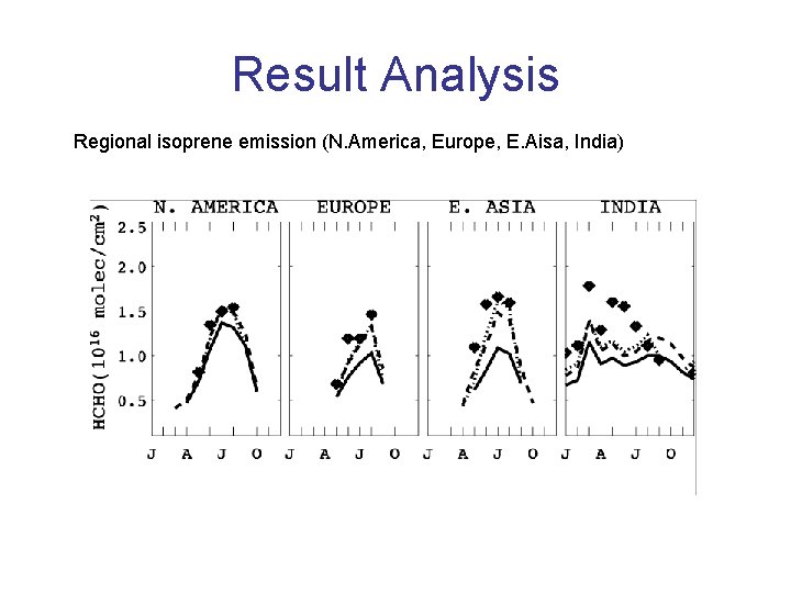 Result Analysis Regional isoprene emission (N. America, Europe, E. Aisa, India) 