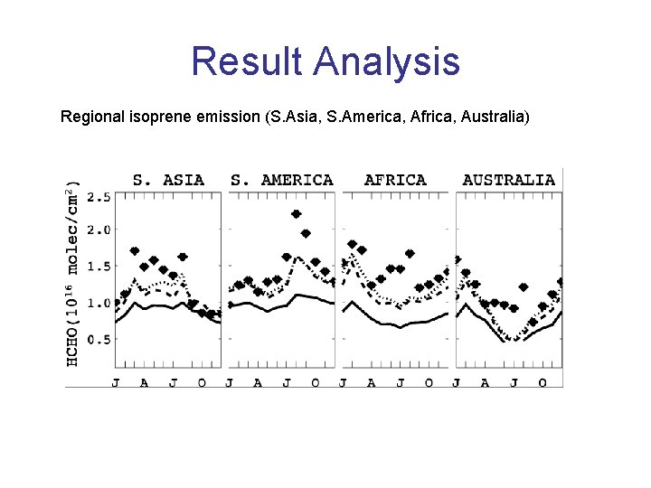 Result Analysis Regional isoprene emission (S. Asia, S. America, Africa, Australia) 