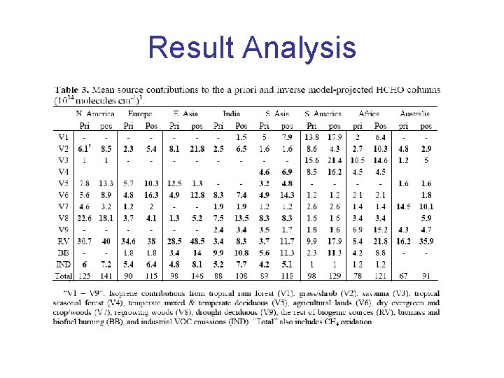 Result Analysis 