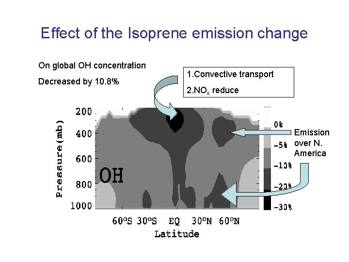 Effect of the Isoprene emission change On global OH concentration Decreased by 10. 8%