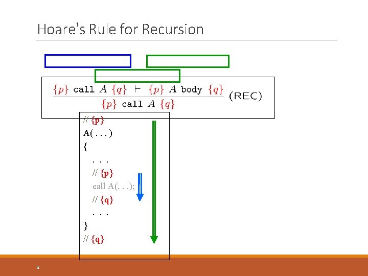 Hoare’s Rule for Recursion // {p} A(. . . ) { . . .