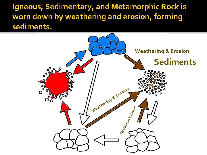 Igneous, Sedimentary, and Metamorphic Rock is worn down by weathering and erosion, forming sediments.