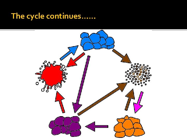 The cycle continues…… 