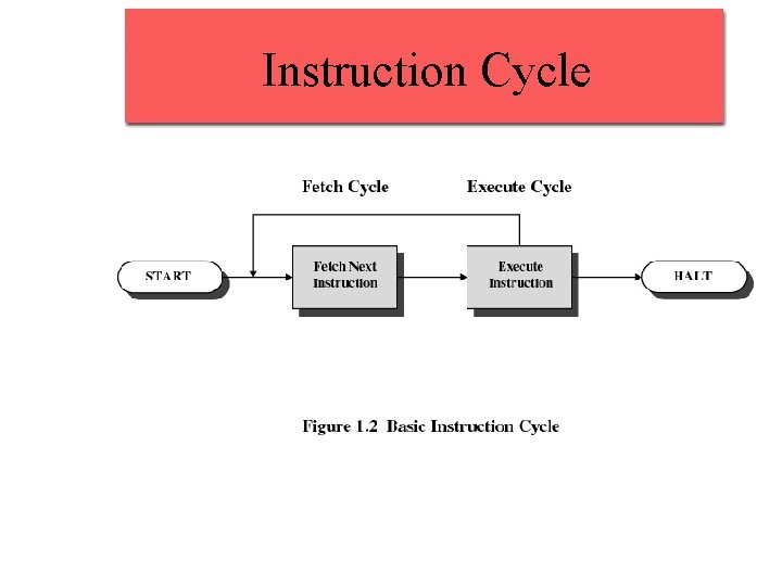 Instruction Cycle Instruction Cycle