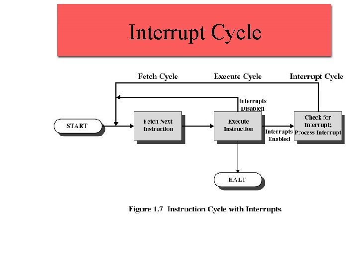 Interrupt Cycle Interrupt Cycle