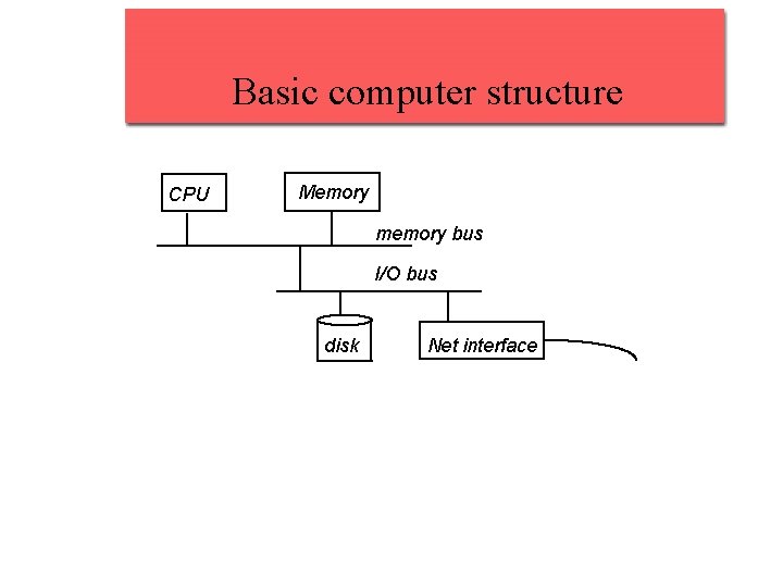 Basic computer structure CPU Memory memory bus I/O bus disk Net interface Basic computer structure CPU Memory memory bus I/O bus disk Net interface