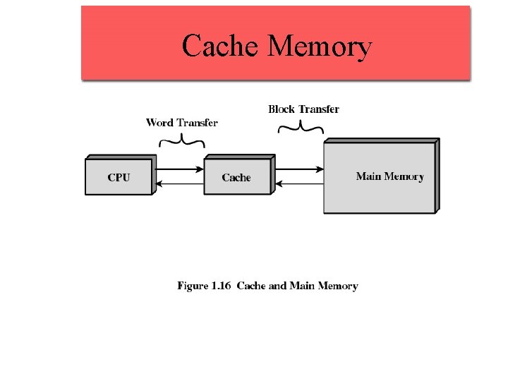 Cache Memory Cache Memory