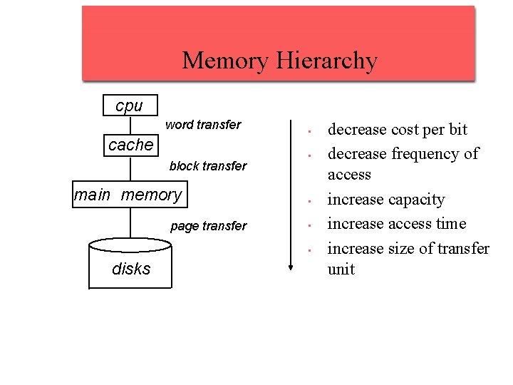 Memory Hierarchy cpu word transfer cache block transfer main memory page transfer • • Memory Hierarchy cpu word transfer cache block transfer main memory page transfer • •