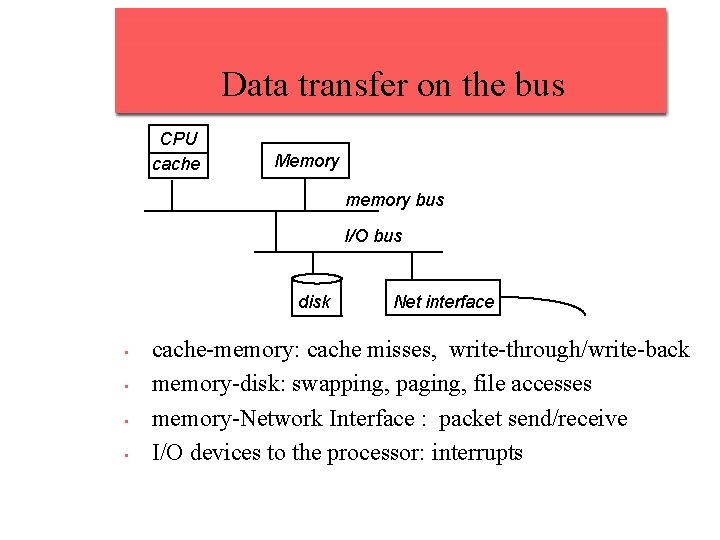 Data transfer on the bus CPU cache Memory memory bus I/O bus disk • Data transfer on the bus CPU cache Memory memory bus I/O bus disk •