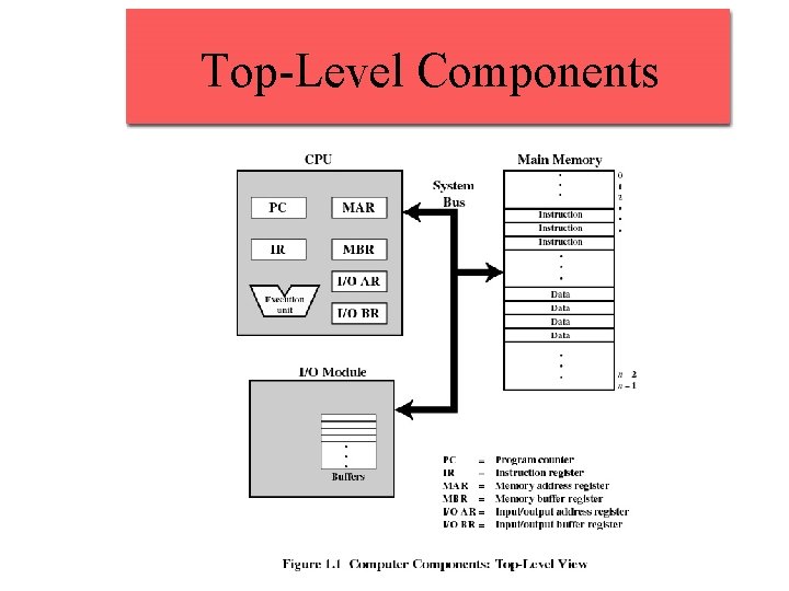 Top-Level Components Top-Level Components