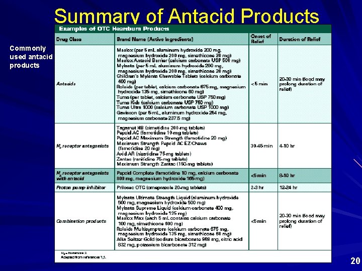 Summary of Antacid Products Commonly used antacid products 20 