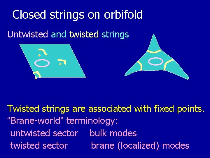 Closed strings on orbifold Untwisted and twisted strings Twisted strings are associated with fixed