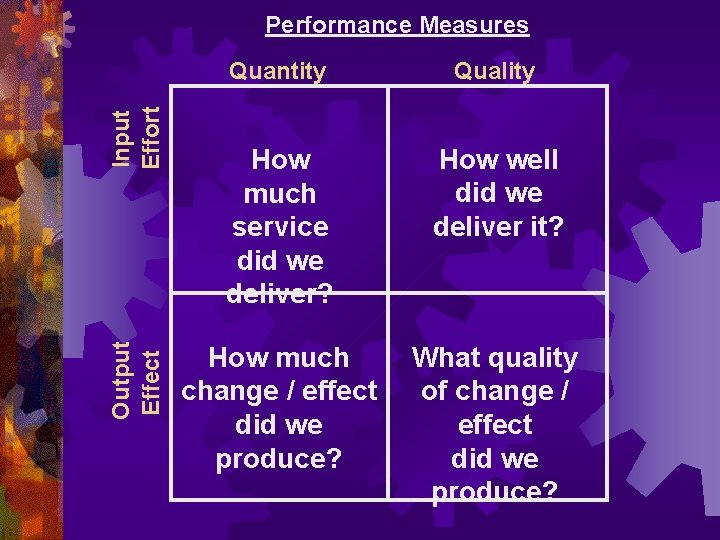  Output Input Effect Effort Performance Measures Quantity Quality How much service did we