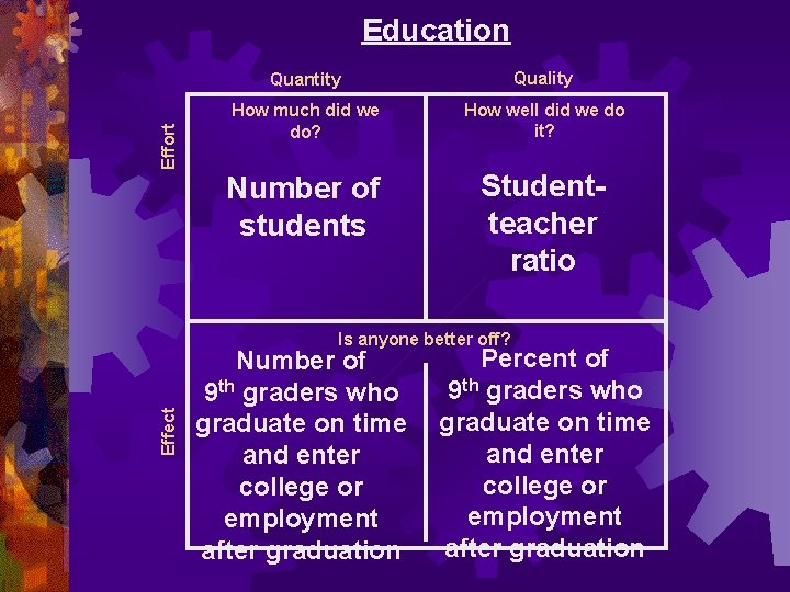  Effect Effort Education Quantity Quality How much did we do? How well did