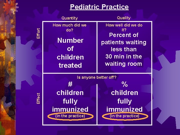  Effect Effort Pediatric Practice Quantity Quality How much did we do? How well