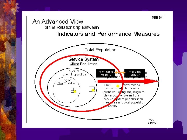 Performance measure Population Indicator 