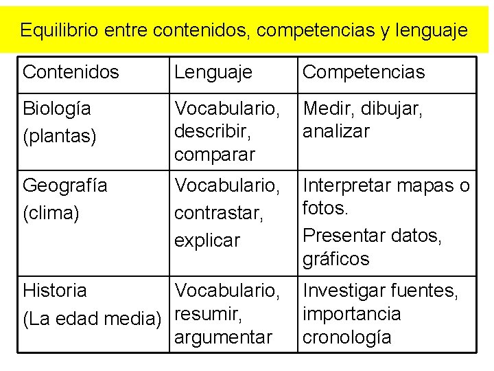 Equilibrio entre contenidos, competencias y lenguaje Contenidos Lenguaje Competencias Biología (plantas) Vocabulario, describir, comparar
