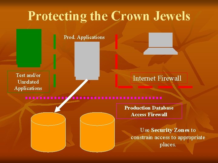 Protecting the Crown Jewels Prod. Applications Test and/or Unrelated Applications Internet Firewall Production Database
