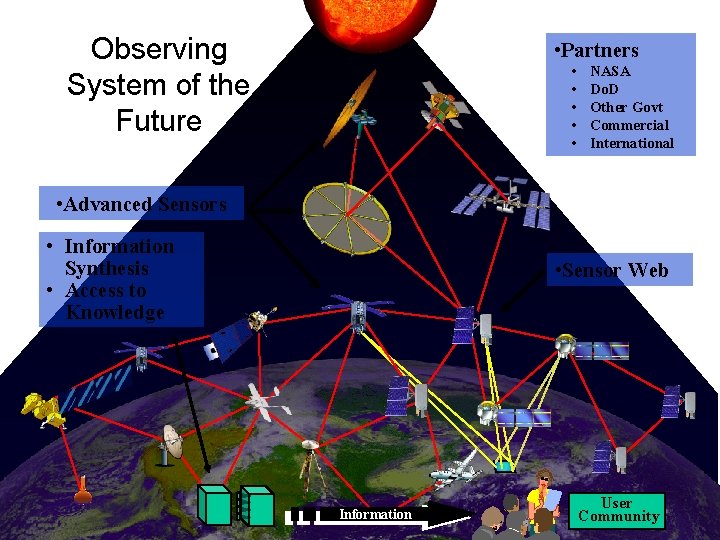 Observing System of the Future • Partners • • • NASA Do. D Other