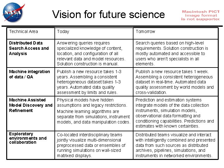 Vision for future science Technical Area Today Tomorrow Distributed Data Search Access and Analysis