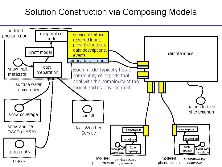 Solution Construction via Composing Models modeled phenomenon evaporation model runoff model snow melt metadata