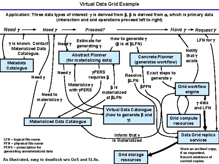 Virtual Data Grid Example Application: Three data types of interest: is derived from ,