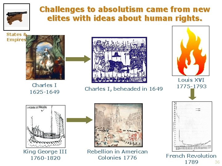 Challenges to absolutism came from new elites with ideas about human rights. States &