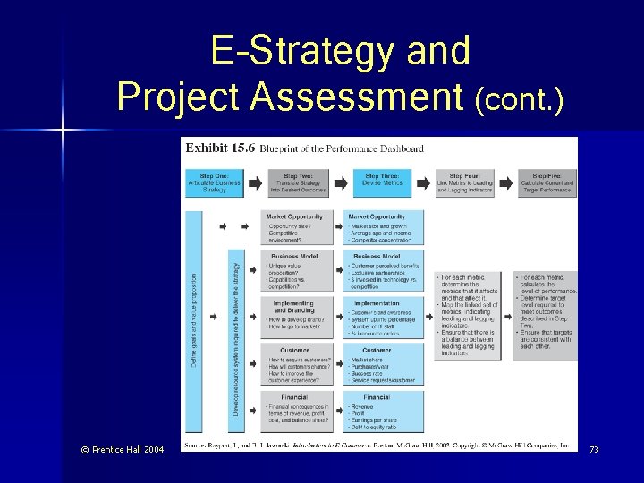 E-Strategy and Project Assessment (cont. ) © Prentice Hall 2004 73 