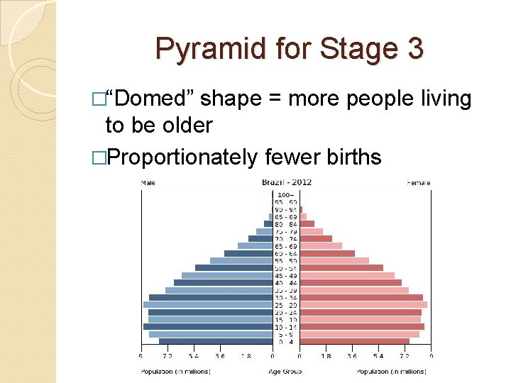 Pyramid for Stage 3 �“Domed” shape = more people living to be older �Proportionately