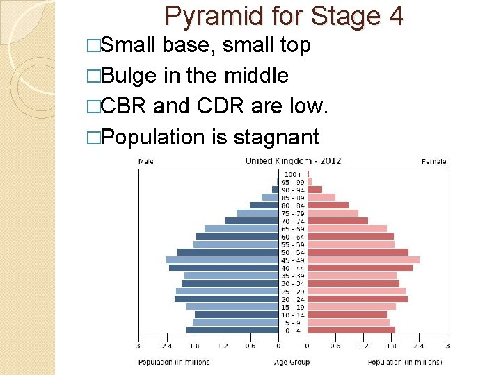Pyramid for Stage 4 �Small base, small top �Bulge in the middle �CBR and