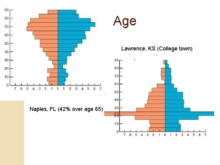 Age Lawrence, KS (College town) Naples, FL (42% over age 65) 